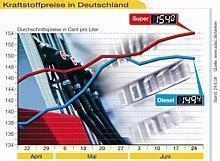 Die Preisspanne zwischen Benzin- und Diesel ist wieder grösser.